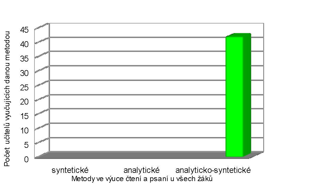 je naznačena jistá spojitost těchto dvou poruch. Z výsledků obsaţených v grafu č.