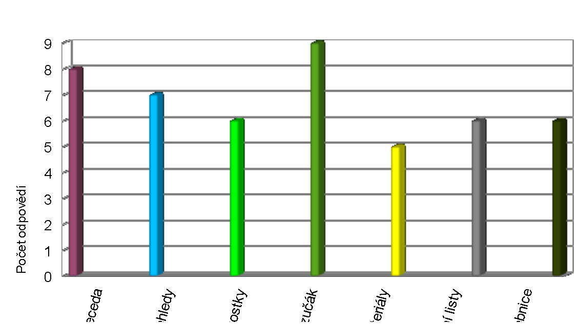 je důleţité pouţívání materiálů během výuky. Výukové materiály v hodině pomáhají k lepšímu, přesnějšímu a individuálnějšímu procvičení.