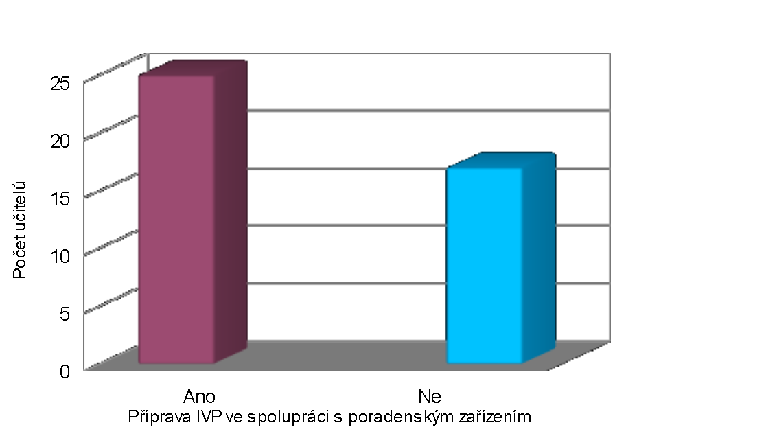 13. Připravujete individuální vzdělávací plán (IVP) pro žáka s SPU ve spolupráci s poradenským zařízením?