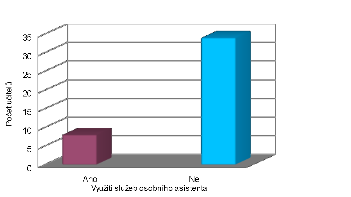 ne Graf 21: Zajištění podpory osobního asistenta O zajištění podpory osobního asistenta u ţáků s SPU se záporně vyjádřilo 34 učitelů. Pouze 8 učitelů odpovědělo kladně.