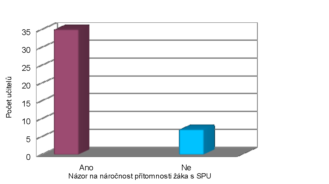 Celkem pro 35 učitelů je přítomnost ţáka s SPU ve třídě náročná.