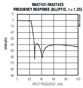 Obr. 4.2: Tvar modulové chraktreristiky filtru, přavzato z [22] stup filtrovaného signálu.