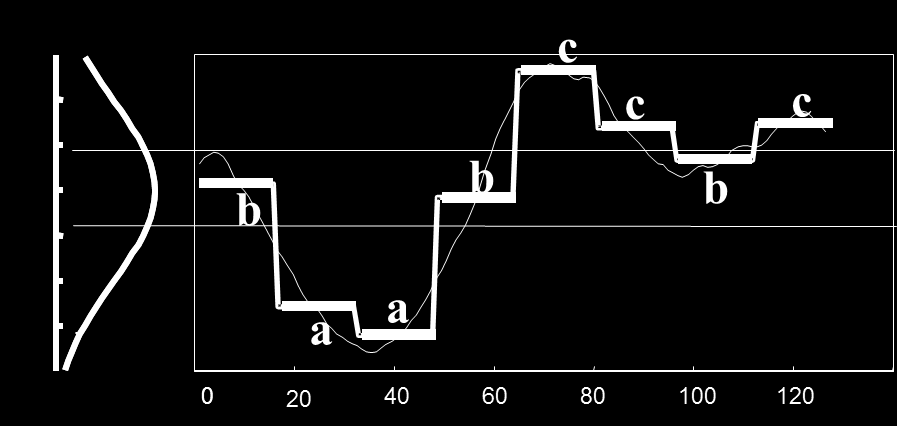 Obrázek 5 Diskretizace časových řad [4] 3.1.4. SAX SAX (Symbolic Approximation) je hlavní metodou symbolického vyjádření časových řad a v současné době je často využívaný v analýze časových řad.