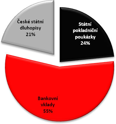 KB Peněžní trh Konzervativní krátkodobé zhodnocení Vašich prostředků KB Peněžní trh se svým zaměřením řadí mezi nejvíce konzervativní peněžní fondy nabízené v České republice.