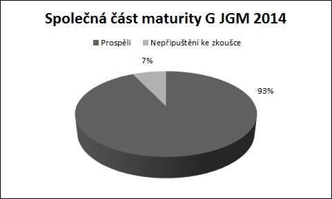 Níže je uvedena procentuální úspěšnost žáků-maturantů ze Školského komplexu na Mendlově náměstí ve školním roce 2013/2014, rozděleno podle jednotlivých gymnázií.