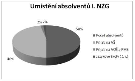 Absolventi Školského komplexu na vysokých školách Nejen úspěšné zvládnutí maturitních zkoušek, ale také další studium na vysokých školách je pro žáky Gymnázia J. G. Mendela a I.