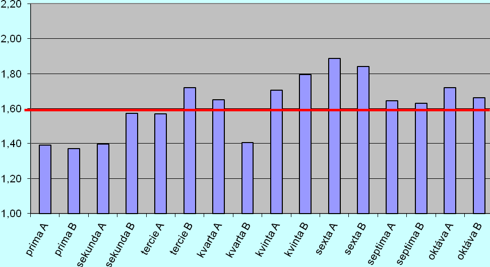 5.4. Srovnání průměrného prospěchu tříd Srovnání průměrného prospěchu tříd 1.