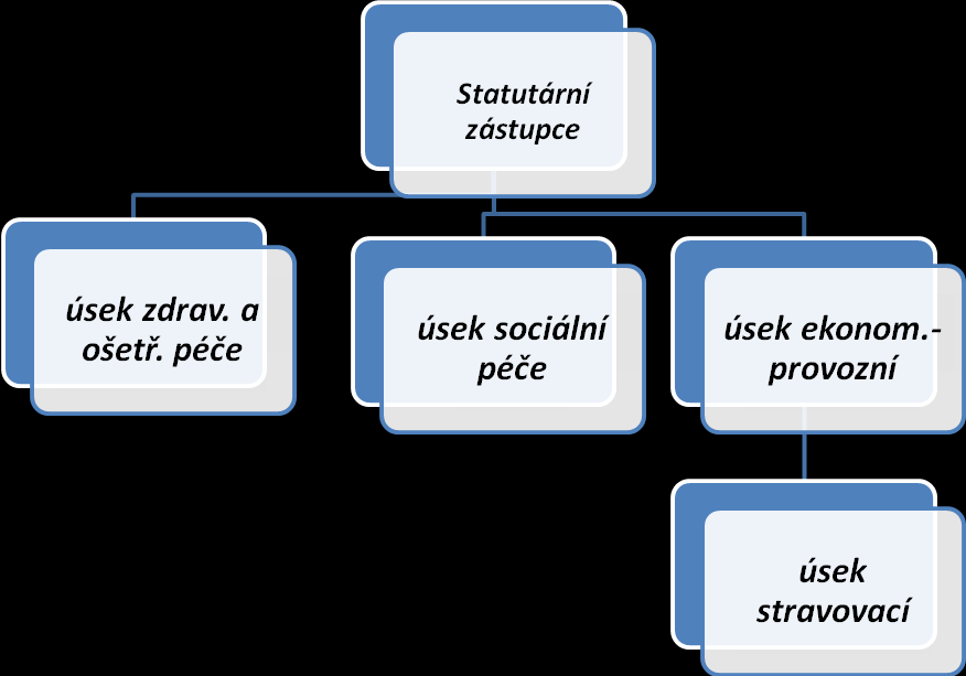 ORGANIZAČNÍ SCHÉMA PERSONÁLNÍ ZAJIŠTĚNÍ 1) Statutární zástupce: ředitel 1 2) Úsek zdravtní a šetřvatelské péče: vrchní sestra 1 staniční sestra 2 všebecná sestra 7 pracvnice sciální péče přímá bsluha