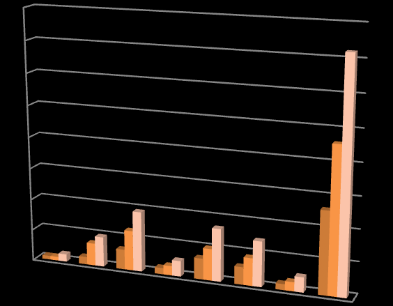 Procedury v roce 2013: Procedura celkem Domov pro seniory Domov se zvláštním režimem Skupinové cvičení 24 12 12 Individuální cvičení 96 24 72 polohování 192 64 128 biolampa 50 20 30 Nácvik chůze 168