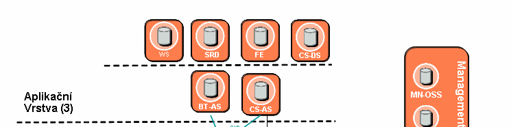 Slide13 Základní architektura Aplikační vrstva (3b) FE ( Front End Server ) - zajišťuje úvodní přihlášení do web rozhraní prostřednictvím HTTP(S) - přímá interakce s WS a SRD WS ( Web Server ) -
