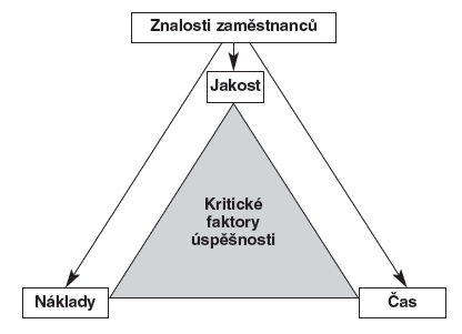 Kritické faktory úspěšnosti organizace Firmy se snaží co nejvíce