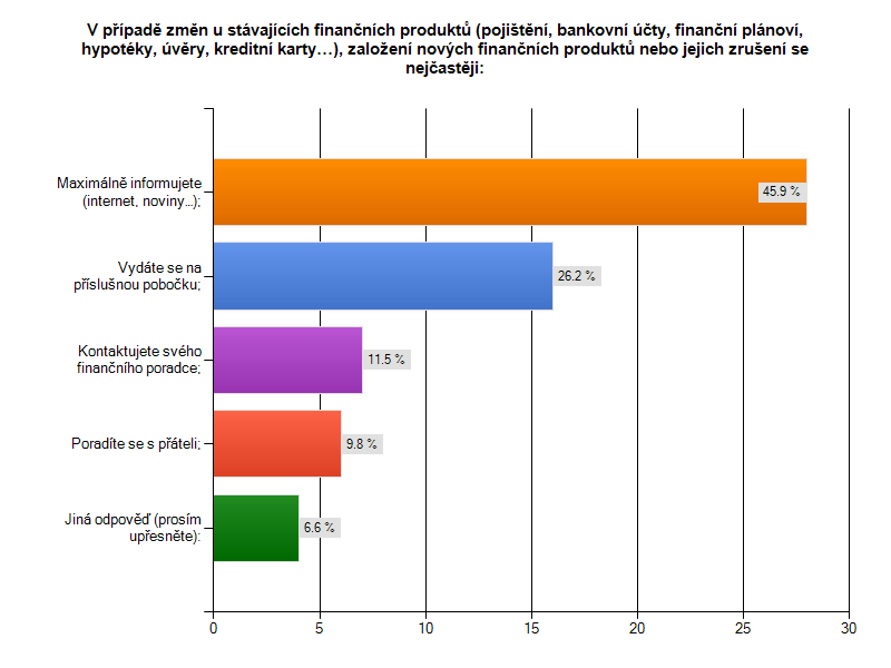 11. V případě změn u stávajících finančních produktů (pojištění, bankovní účty, finanční plánoví, hypotéky, úvěry, kreditní karty ), založení nových finančních produktů nebo jejich zrušení se