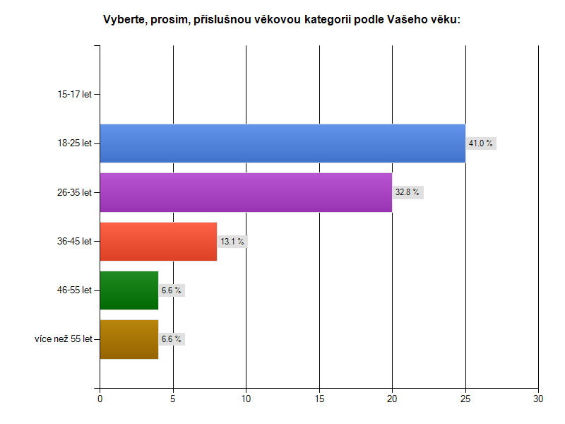 16. Vyberte, prosím, příslušnou věkovou kategorii podle Vašeho věku: 15-17 let 0,0% 0 18-25