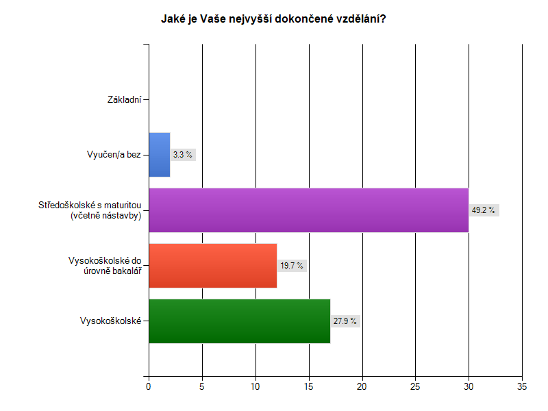 17. Jaké je Vaše nejvyšší dokončené vzdělání?