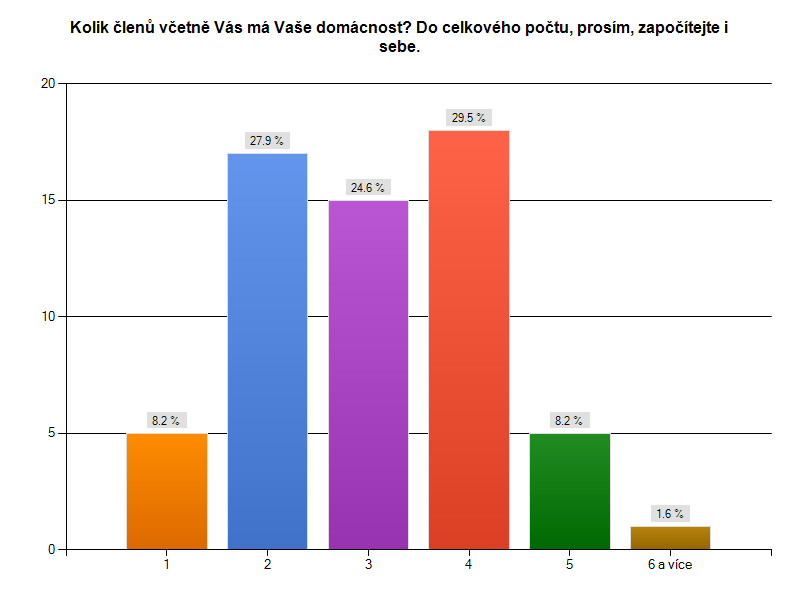 4. Kolik členů včetně Vás má Vaše domácnost?