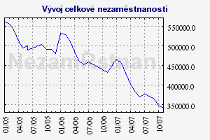 6 Ukazatel 200520062007 2008 Míra inflace r/r 2.0 2.5 2,5 6,3 Inflace 2008 byla důsledkem rostoucích cen potravin, které trápí především Evropu a globálního nárůstu cen energií a surovin.
