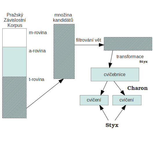 12 tohoto programu na slova automaticky a žáci přiřazují k jednotlivým slovům příslušné slovní druhy, dané mluvnické kategorie nebo si procvičují určování větněčlenské platnosti. Obr.