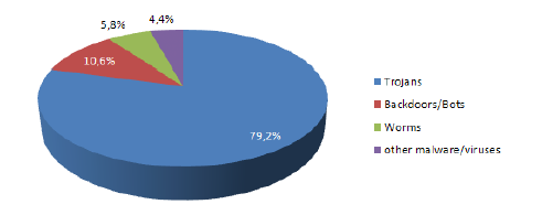 Graf 1-Podíl použitých druhů nákaz (celkem 400 škodlivých kódů (Zdroj: http://www.av-comparatives.org/images/stories/test/ondret/avc_od_feb2011.