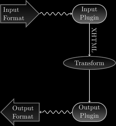 Vstupní formát se nejdříve převede na XHTML vhodným vstupním modulem. Toto HTML se pak transformuje. V posledním kroku se zpracované XHTML převede na zadaný výstupní formát vhodným výstupním modulem.