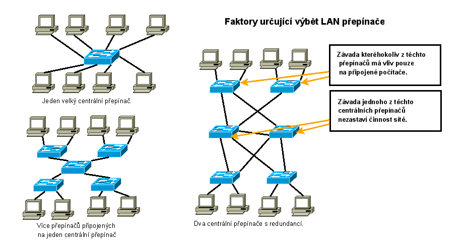 Cvičení: Zapojení switche (Cisco Catalyst 2950). Zjištění obsahu přepínací tabulky. Konzoli připojíte rollover (převráceným) kabelem z konzolového portu switche do sériového portu PC.