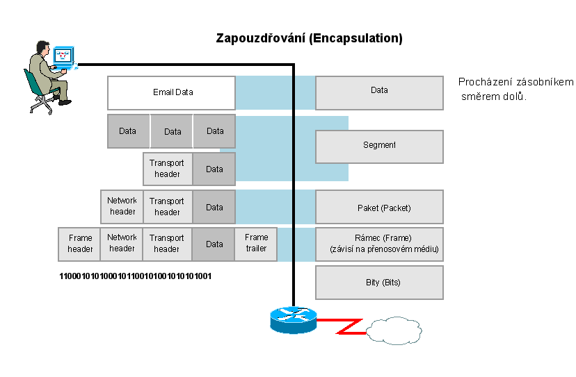 data (například nepřetržitý datový tok, datastream) jsou segmentována a postupně na jednotlivých nižších vrstvách zapouzdřována (encapsulation) tzn.