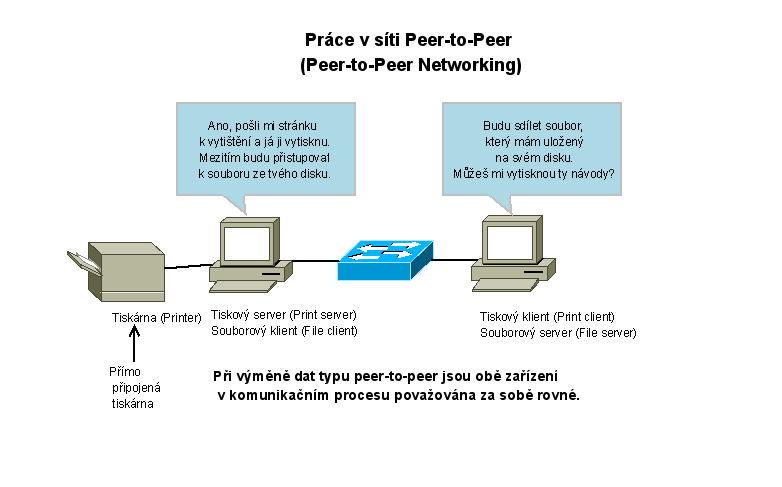 Výhody (peer to peer) Nevýhody snadno se vytvoří, není centrální správa (co se týče nákladů na HW, SW a administrátora i případné právní odpovědnosti).