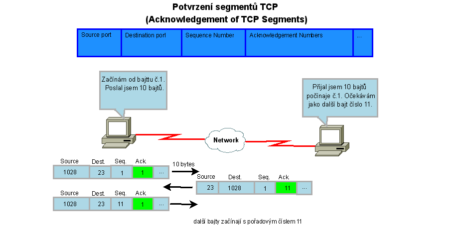 nebo u nových aplikací z rozsahu privátních portů. Cílový port je určen portem aplikačního protokolu. Tento segment slouží jako požadavek na server, aby se otevřelo sezení (relace). 2.