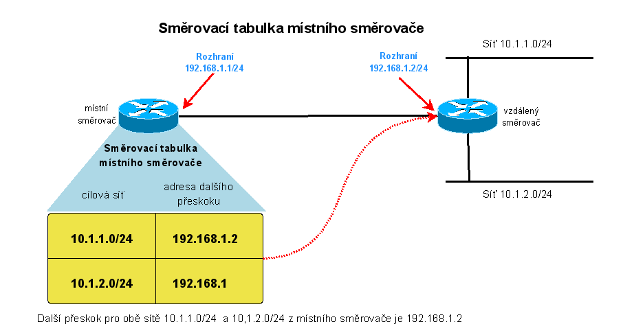 4. IP paket dorazí do cíle. Z paketu se odstraní hlavička a TCP segment je postoupen do L4 na příslušném síťovém zařízení. 5.