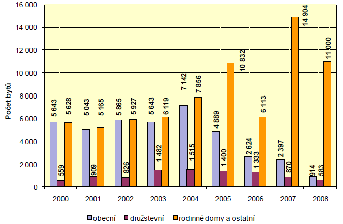 Graf č. 2 Poměr družstevních bytů k ostatní výstavbě Zdroj: http://www.mmr.cz/cmspages/getfile.aspx?guid=6fe0bf8f-7c42-448c-9b4a-ee28c8c9a108