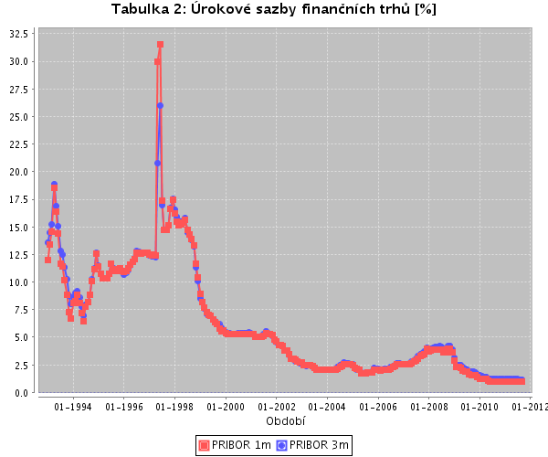 Graf č. 13 Vývoj úrokových sazeb za období 1994 2013 Zdroj: časová řada z portálu www.cnb.cz/cnb/stat.arady_pkg.strom_koren [citováno dne 5.11.