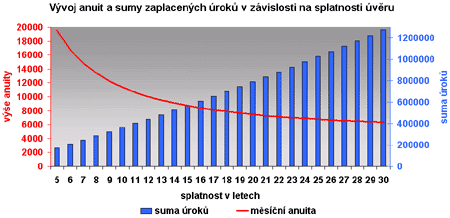 4 Praktický příklad financování jednotlivými produkty Pro praktickou ukázku moţnosti financování pouţijeme jednotný příklad: Klient ve věku 30 let si pořizuje vlastní bydlení a nyní řeší financování