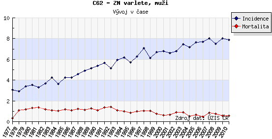 severní Evropy, nejnižší pak v jihovýchodní Asii. Obecně lze tedy říct, že incidence stoupá směrem od východu k západu a od jihu k severu.