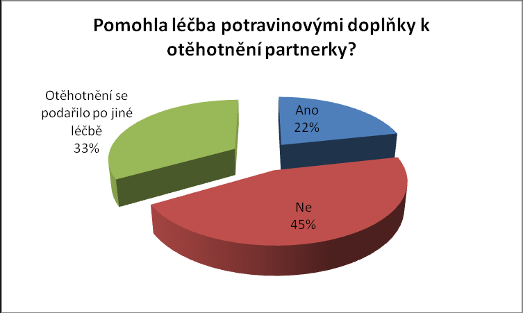 V případě poruch mužské plodnosti téměř polovině dotázaným mužům doporučili potravinové doplňky lékaři. Do lékárny přišlo pro radu jen 15% dotázaných. Graf č.