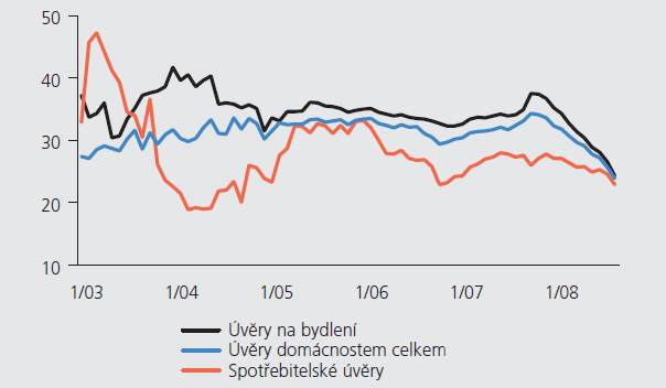 UTB ve Zlíně, Fakulta managementu a ekonomiky 40 Další pohled na vývoj spotřebitelských úvěrů přináší Česká národní banka, která ve své Zprávě o inflaci 2009, popisuje tempo růstu úvěrů poskytovaných