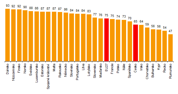 Graf 1 - Studenti využívající internet každý den, 2. čtvrtletí 2008 (% studentů 16+) Zdroj: ČSÚ Ve většině, a to především vyspělých zemí EU, se studenti k internetu připojují nejčastěji doma.
