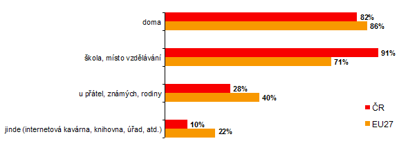 Graf 2 - Místa používání internetu studenty, 2 čtvrtletí 2008 (% studentů 16+) Zdroj: ČSÚ 2.4 Závislost studentů na internetu.