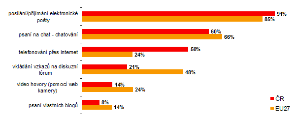 2.6 Komunikace pomocí internetu Komunikace pomocí internetu je v dnešní době už samozřejmostí, a to hlavně u mladých lidí, kteří komunikují nejvíce pomocí elektronické pošty v podobě e-mailů.