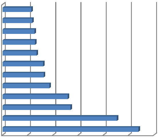 4.2.7 Podpůrné služby Kategorií podpůrných služeb se studenti zabývají jen okrajově nebo o ní vůbec nevědí.