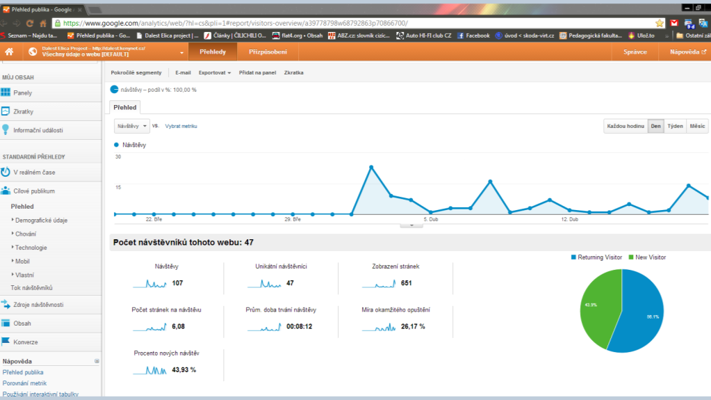 Obrázek 32: Monitoring provozu na webu Google Analytics zdroj: vlastní zpracování 5.