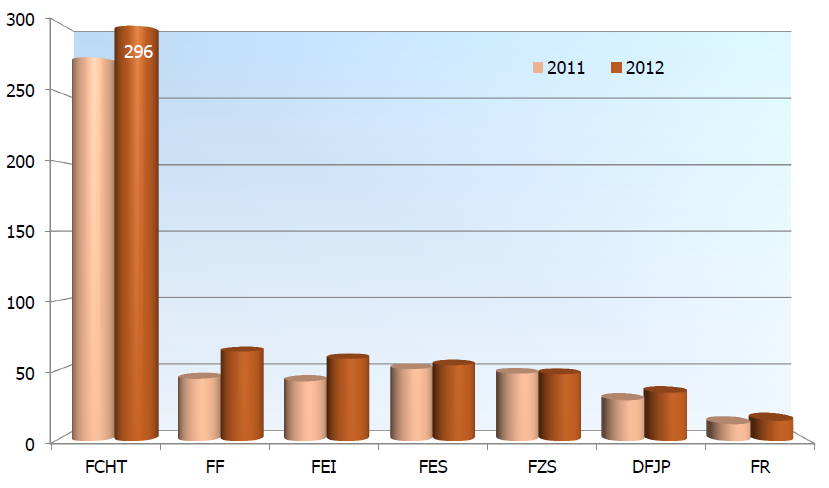 Kam jsme se dostali - Metodika Body RIV na akademického pracovníka, 2011-2012 body RIV nejsou v oborech