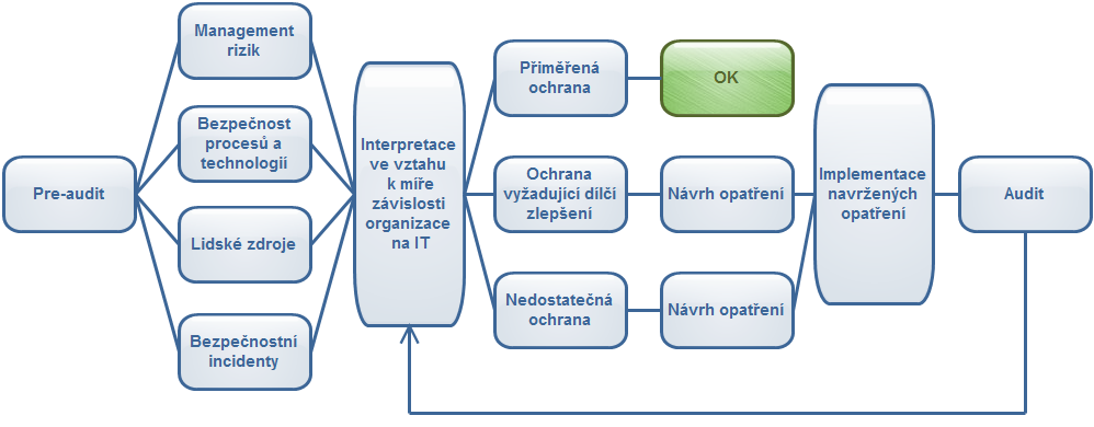 Řízení bezpečnosti procesů a technologií se zabývá všemi aktivy organizace, které je potřeba nějakým způsobem zabezpečit, případně zabezpečit lépe, než tomu bylo doposud.