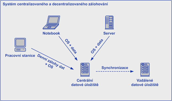 Zálohování nastavení centrálního datového úložiště (bude pořízeno). Zálohování dokumentace bezpečnostní politiky (bude vytvořena).