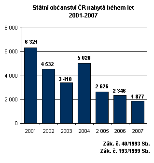 Tab. č. 1:Občanství ČR získaná během roku, podle předchozího občanství 2002 2007 2008 Předchozí státní občanství z toho z toho z toho celkem azylanti celkem azylanti celkem azylanti Total incl.