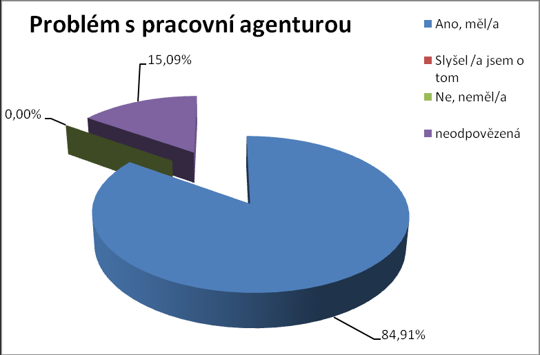 žijící ve Vietnamu zcela závislá, jelikož mají nějaké řemeslo. Pouze na jedné osobě z 53 dotazovaných není rodina závislá. Graf č. 43:Byl/byla jste někdy v ČR hospitalizován/a?