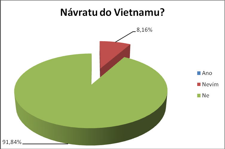 Graf č. 53: Učili Vás rodiče vietnamský jazyk? Vietnamští rodiče jsou zaneprázdněni prací od 7h ráno do 7h večer plus víkendy a svátky. Na děti prakticky vůbec nemají čas.