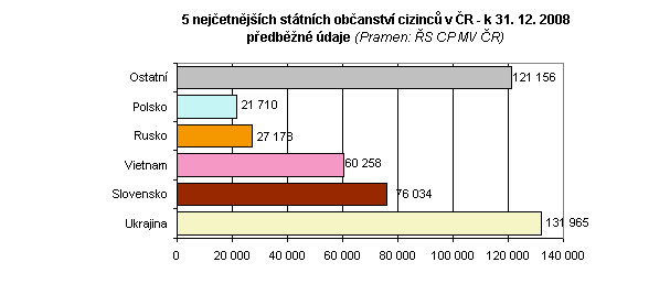 Graf č. 1: Počet cizinců v ČR k 31.12.2008 Mají tu vlastní servis uvnitř své komunity.