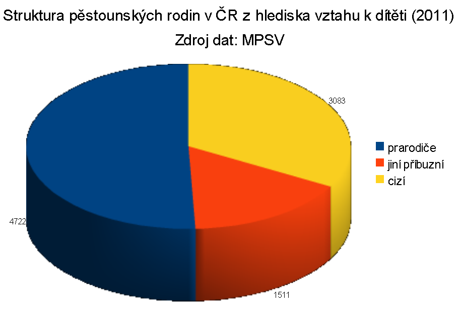 počet dětí počet osob Počet žadatelů o osvojení a osvojených dětí v ČR (2005-2011) 3000 2500 2500 2341 2528 2513 2504 2332 2530 2000 1500 1000 žadatelé o osvojení osvojené děti z toho děti mladší 15