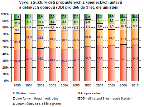 Zdroj: ÚZIS