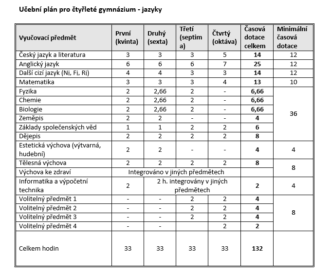4.2 Poznámky k učebnímu plánu Vyučovací předmět Český jazyk a literatura je posílen celkem 2 hodiny disponibilní časové dotace.