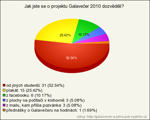 UTB ve Zlíně, Fakulta managementu a ekonomiky 76 9. Zaujal vás program Galavečera 2010?